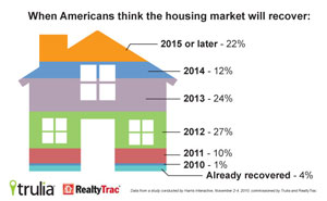Housing Markets Recover | Mortgage Rates Expected to Rise